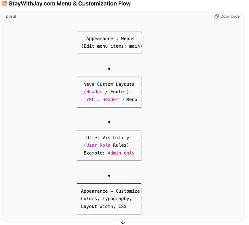 Restricted: 🗂️ StayWithJay.com Menu & Customization Flow