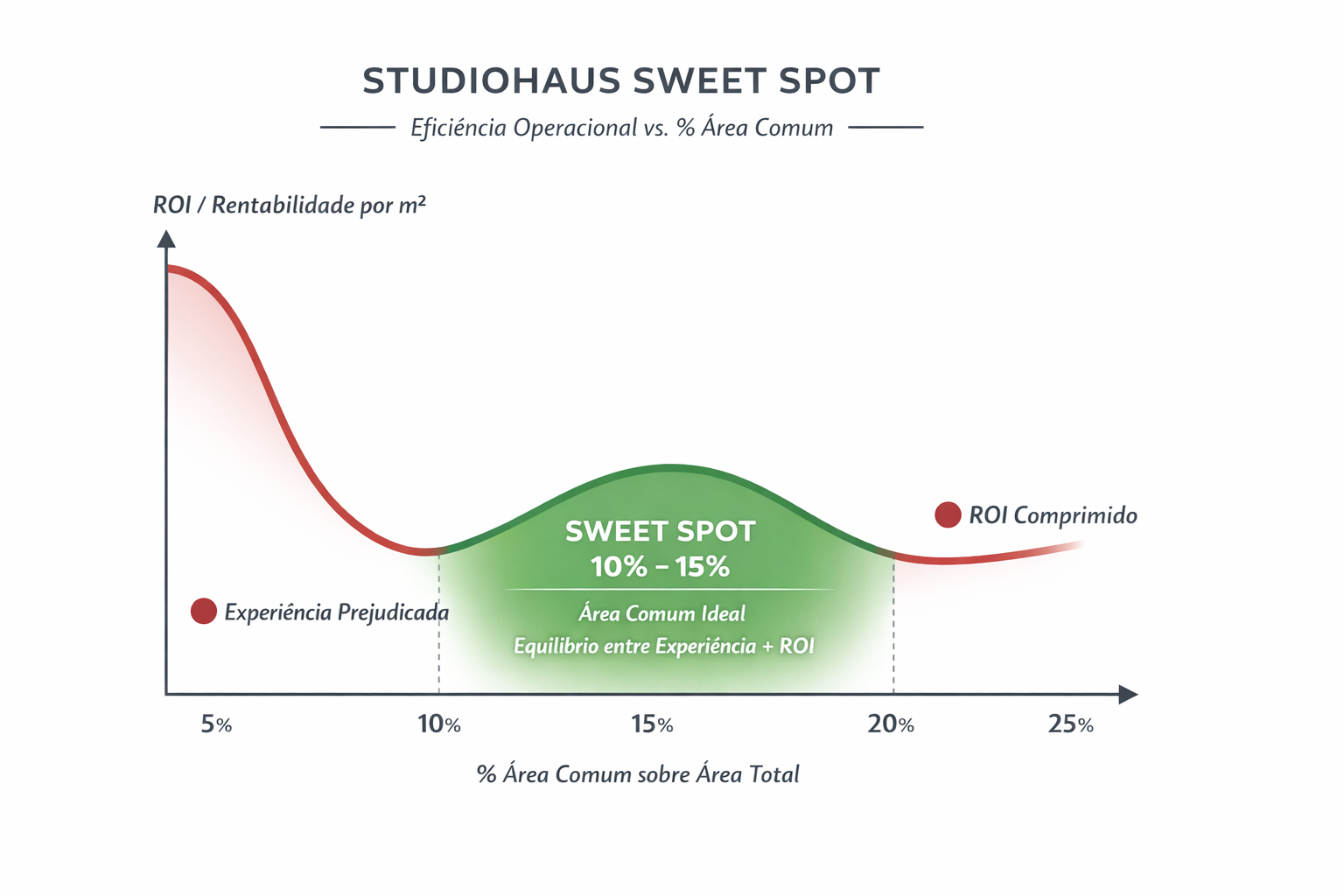 O Sweet Spot Studio Haus TM é resultado de três camadas combinadas: