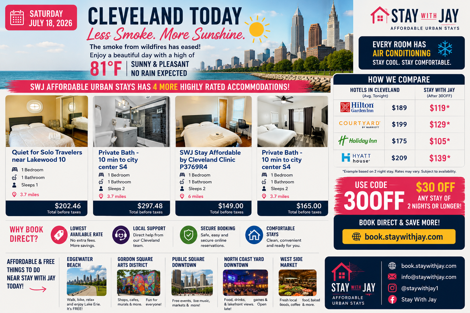 Less Smoke today in Cleveland High of 89 degrees plus …